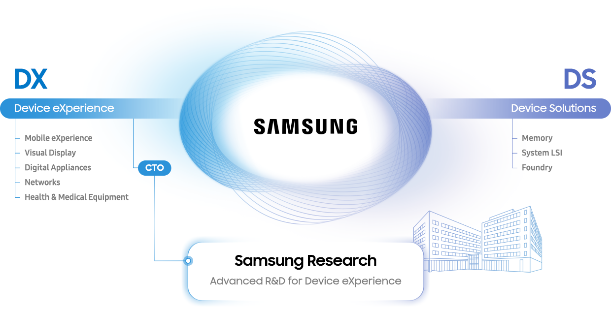 Samsung Research - Advanced R&D for Device eXperience