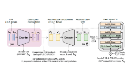 [Blog] Unified CSI Reconstruction and Prediction with Channel Attention Mechanism