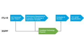 [Blog] Building the Foundation for Global 6G Standardization: A Deep Dive Into ITU-R IMT-2030 Requirements and Evaluation Guidelines